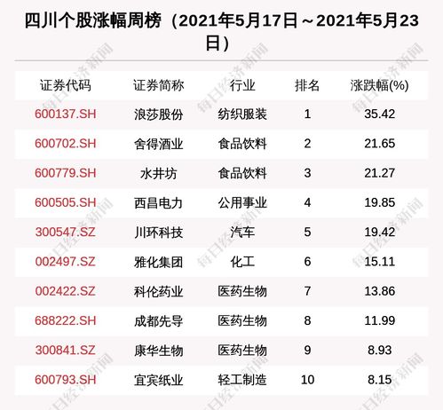四川区域股市周报 总市值增833亿元，28家机构密集调研雅化集团