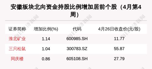 安徽区域股市周报 新增一家上市公司，94家机构密集调研洽洽食品