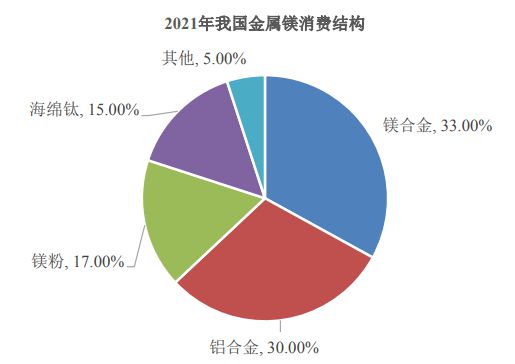 2023-2028年中国镁行业市场调研及未来发展趋势分析报告