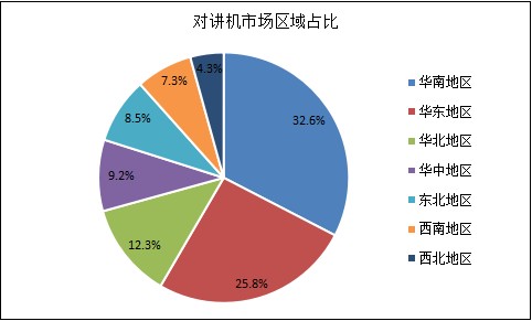 2021年中国对讲机行业市场深度调研