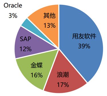 2017年管理软件行业市场调研分析报告