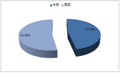 2017-2022年中国胃药市场专项调研及发展趋势研究报告